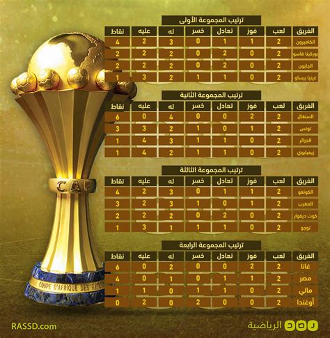 ترتيب المجموعات كأس أمم أفريقيا 2024